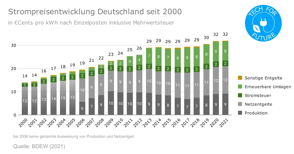 Strompreisentwicklung Deutschland 2021 Warum Steigen Die Stromkosten Tech For Future