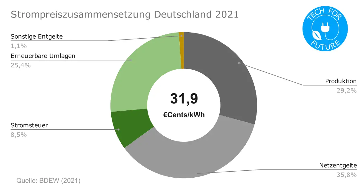 Strompreisentwicklung Deutschland 2021: Warum Steigen Die Stromkosten ...