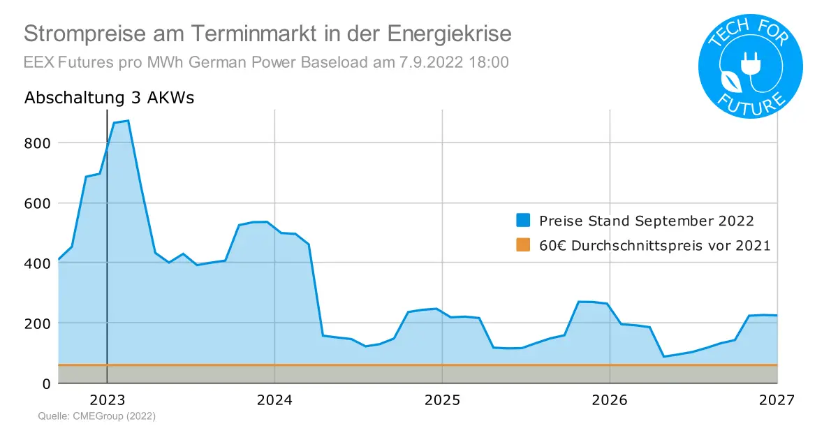 [Bild: Strompreise-am-Terminmarkt-in-der-Energiekrise.png]