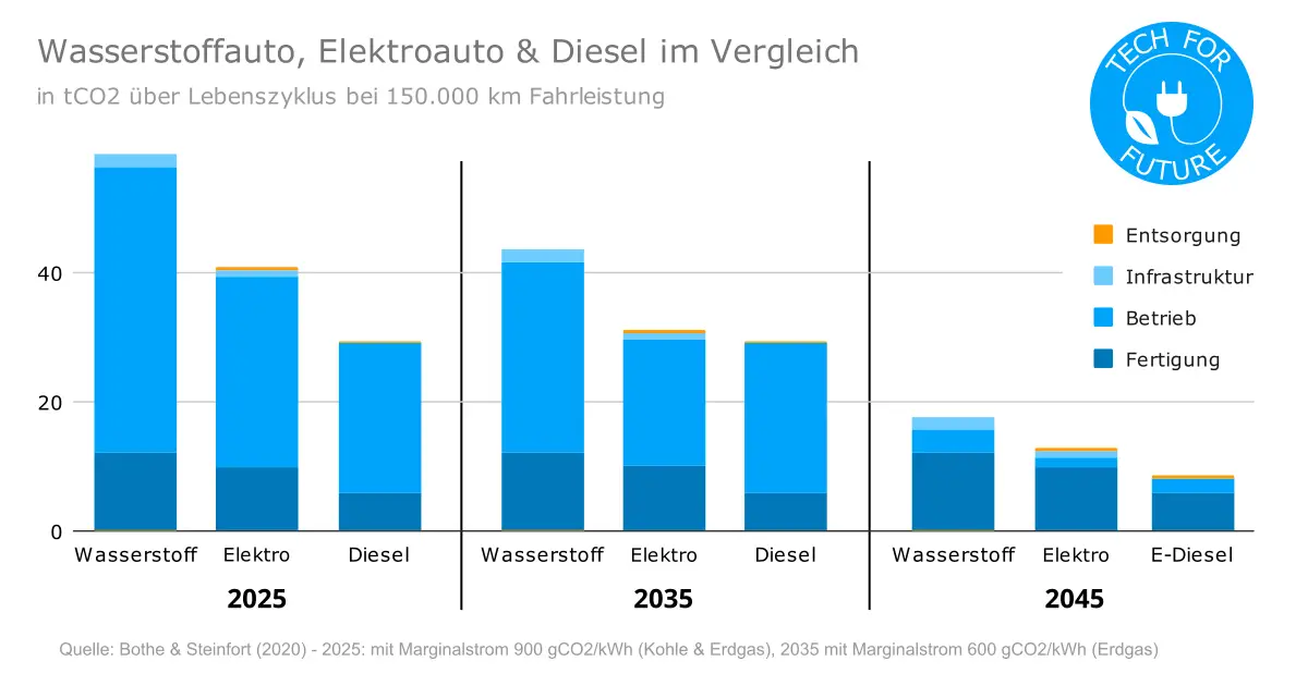 Verbrenner-Verbot: Vor- & Nachteile von E-Fuels, E-Autos & Wasserstoffautos  - Tech for Future
