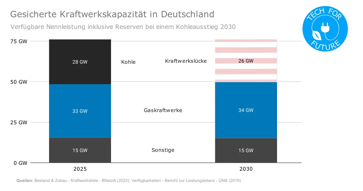 Gesicherte Kraftwerkskapazität in Deutschland